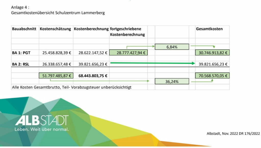 Lammerberg okul merkezi Albstadt, maliyetler: tahmini ve gerçek